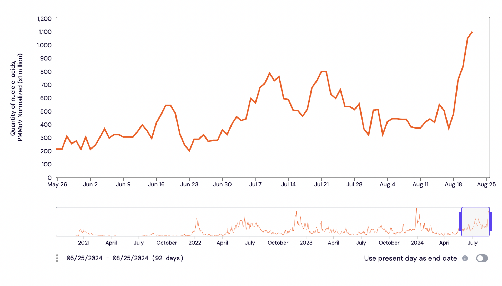 According to the Palo Alto Regional Water Quality Contol Plant, which includes the cities of Los Altos and Mountain View, their has been an increase of COVID-19 cases in the last nine weeks. The plant looks at residents’ wastewater and it has doubled from 510 in Aug.1 COVID-19 samples to 1103 samples as of Aug. 22.