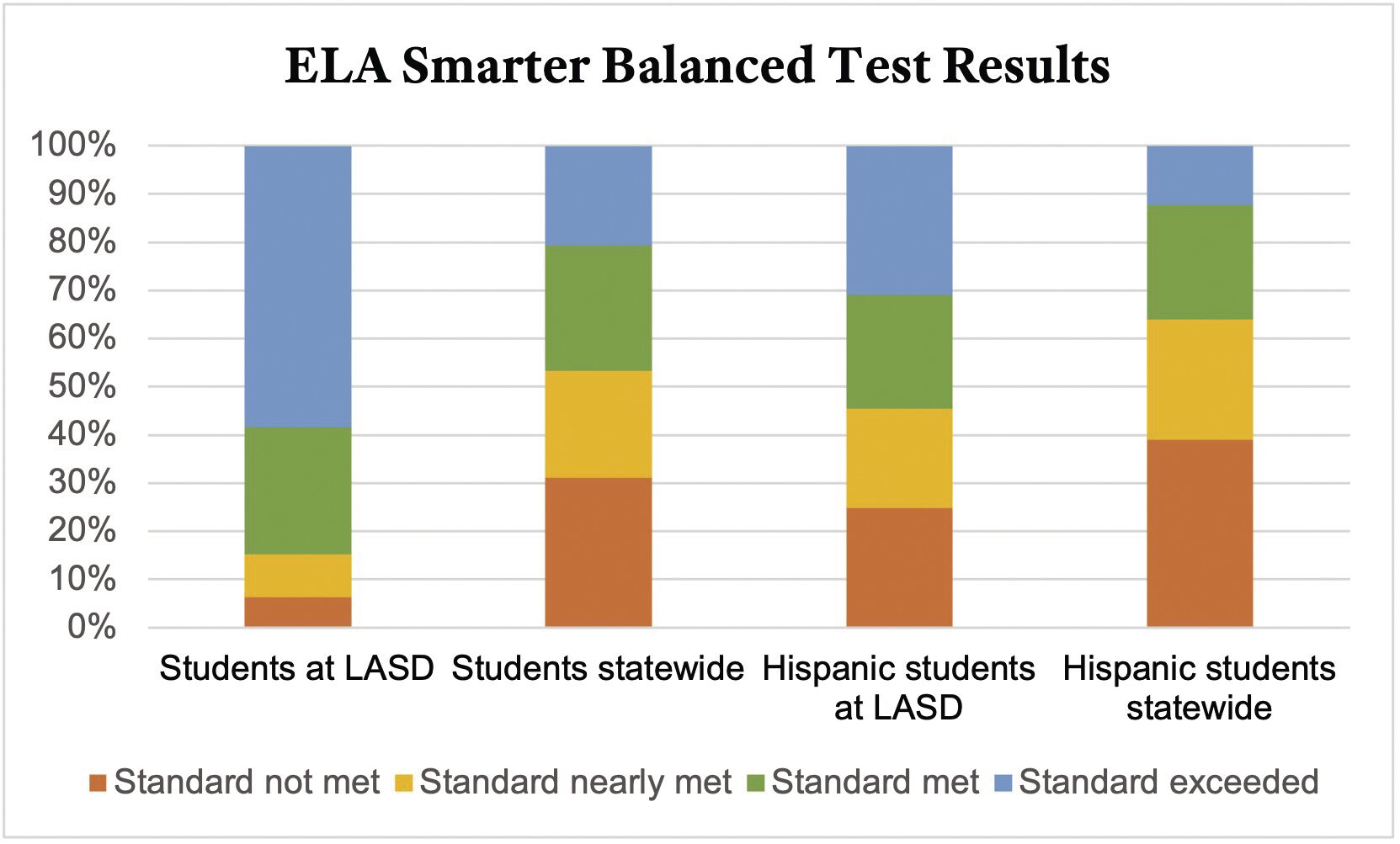 LASD racial achievement gap persists, test results indicate